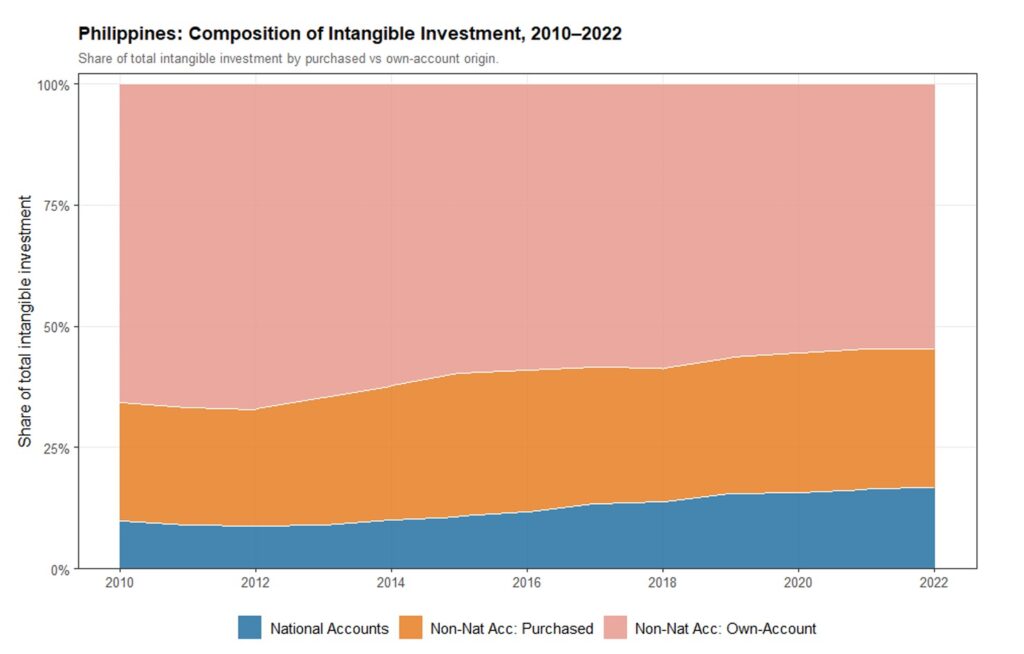 Philippines’ Pivot to the Knowledge Economy: Measuring Intangibles for Policy Impact